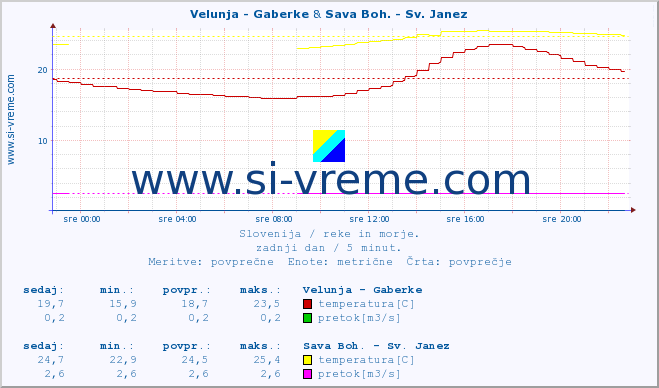 POVPREČJE :: Velunja - Gaberke & Sava Boh. - Sv. Janez :: temperatura | pretok | višina :: zadnji dan / 5 minut.