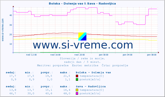 POVPREČJE :: Bolska - Dolenja vas & Sava - Radovljica :: temperatura | pretok | višina :: zadnji dan / 5 minut.