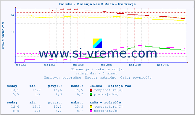 POVPREČJE :: Bolska - Dolenja vas & Rača - Podrečje :: temperatura | pretok | višina :: zadnji dan / 5 minut.