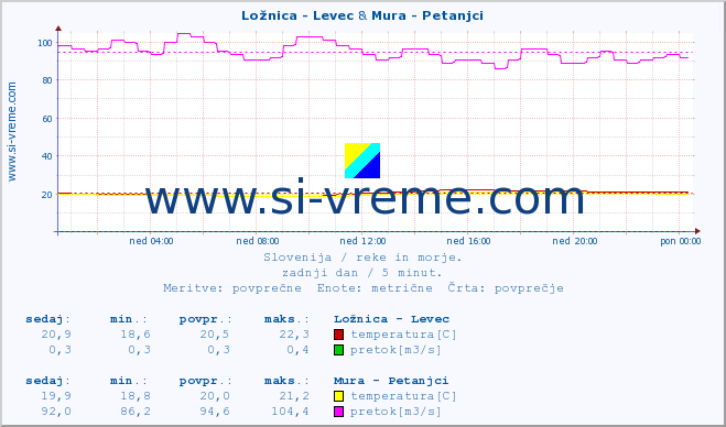 POVPREČJE :: Ložnica - Levec & Mura - Petanjci :: temperatura | pretok | višina :: zadnji dan / 5 minut.