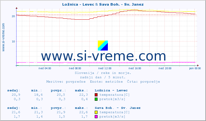 POVPREČJE :: Ložnica - Levec & Sava Boh. - Sv. Janez :: temperatura | pretok | višina :: zadnji dan / 5 minut.