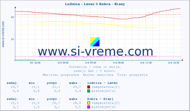 POVPREČJE :: Ložnica - Levec & Kokra - Kranj :: temperatura | pretok | višina :: zadnji dan / 5 minut.