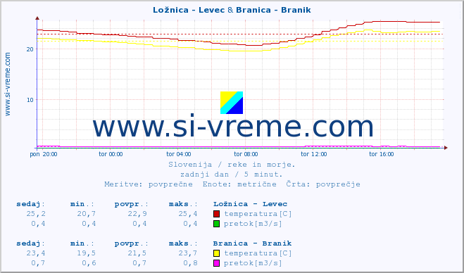 POVPREČJE :: Ložnica - Levec & Branica - Branik :: temperatura | pretok | višina :: zadnji dan / 5 minut.