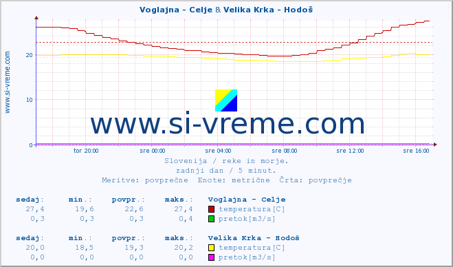 POVPREČJE :: Voglajna - Celje & Velika Krka - Hodoš :: temperatura | pretok | višina :: zadnji dan / 5 minut.