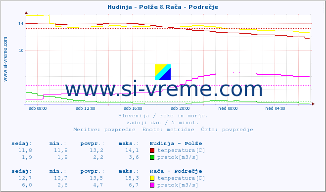 POVPREČJE :: Hudinja - Polže & Rača - Podrečje :: temperatura | pretok | višina :: zadnji dan / 5 minut.