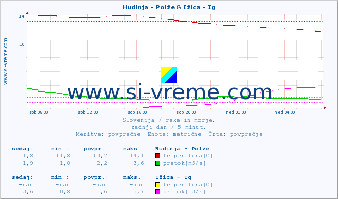 POVPREČJE :: Hudinja - Polže & Ižica - Ig :: temperatura | pretok | višina :: zadnji dan / 5 minut.