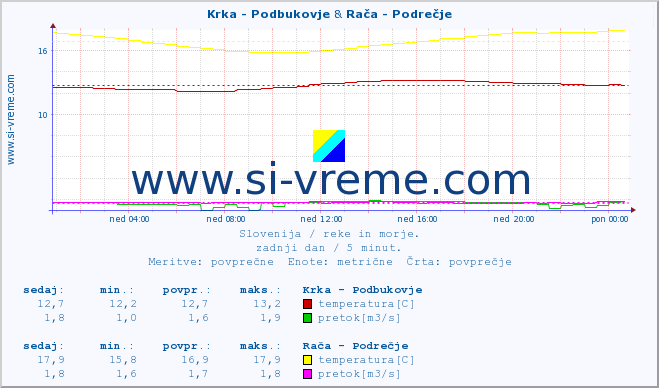 POVPREČJE :: Krka - Podbukovje & Rača - Podrečje :: temperatura | pretok | višina :: zadnji dan / 5 minut.