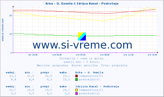 POVPREČJE :: Krka - G. Gomila & Idrijca Kanal - Podroteja :: temperatura | pretok | višina :: zadnji dan / 5 minut.