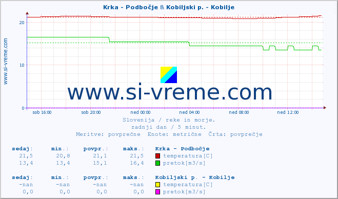 POVPREČJE :: Krka - Podbočje & Kobiljski p. - Kobilje :: temperatura | pretok | višina :: zadnji dan / 5 minut.