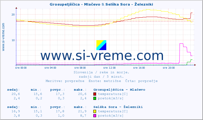 POVPREČJE :: Grosupeljščica - Mlačevo & Selška Sora - Železniki :: temperatura | pretok | višina :: zadnji dan / 5 minut.