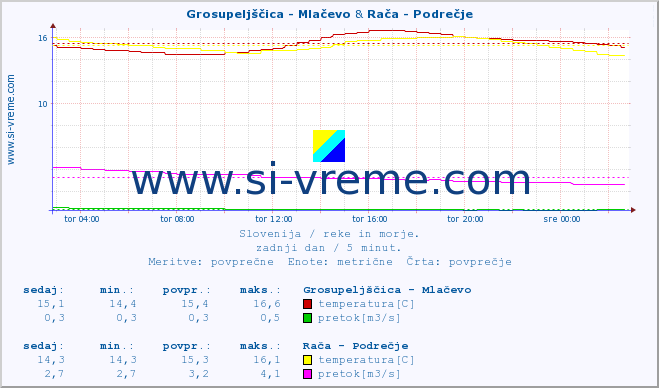 POVPREČJE :: Grosupeljščica - Mlačevo & Rača - Podrečje :: temperatura | pretok | višina :: zadnji dan / 5 minut.