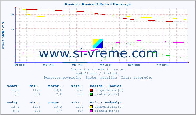 POVPREČJE :: Rašica - Rašica & Rača - Podrečje :: temperatura | pretok | višina :: zadnji dan / 5 minut.