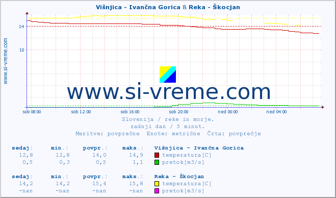 POVPREČJE :: Višnjica - Ivančna Gorica & Reka - Škocjan :: temperatura | pretok | višina :: zadnji dan / 5 minut.