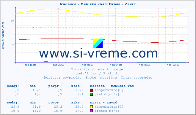 POVPREČJE :: Radešca - Meniška vas & Drava - Zavrč :: temperatura | pretok | višina :: zadnji dan / 5 minut.