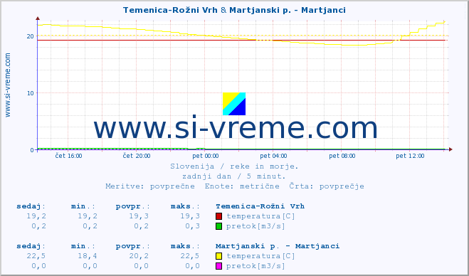 POVPREČJE :: Temenica-Rožni Vrh & Martjanski p. - Martjanci :: temperatura | pretok | višina :: zadnji dan / 5 minut.