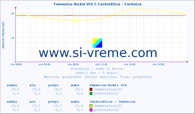 POVPREČJE :: Temenica-Rožni Vrh & Cerkniščica - Cerknica :: temperatura | pretok | višina :: zadnji dan / 5 minut.