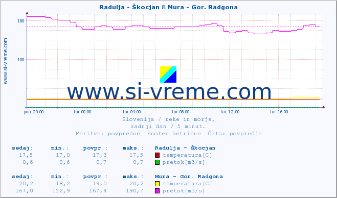POVPREČJE :: Radulja - Škocjan & Mura - Gor. Radgona :: temperatura | pretok | višina :: zadnji dan / 5 minut.