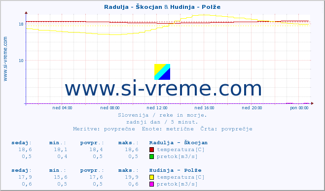 POVPREČJE :: Radulja - Škocjan & Hudinja - Polže :: temperatura | pretok | višina :: zadnji dan / 5 minut.