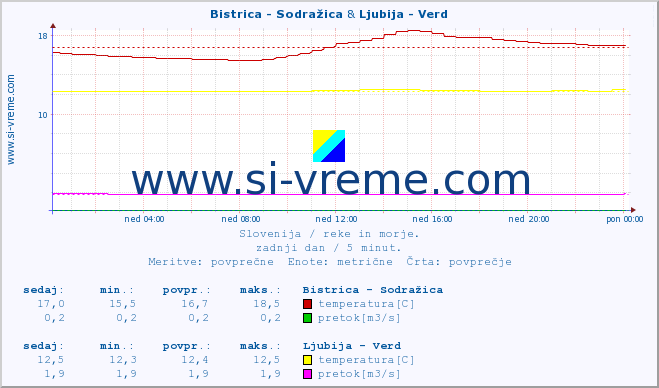 POVPREČJE :: Bistrica - Sodražica & Ljubija - Verd :: temperatura | pretok | višina :: zadnji dan / 5 minut.