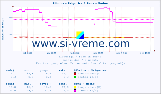 POVPREČJE :: Ribnica - Prigorica & Sava - Medno :: temperatura | pretok | višina :: zadnji dan / 5 minut.