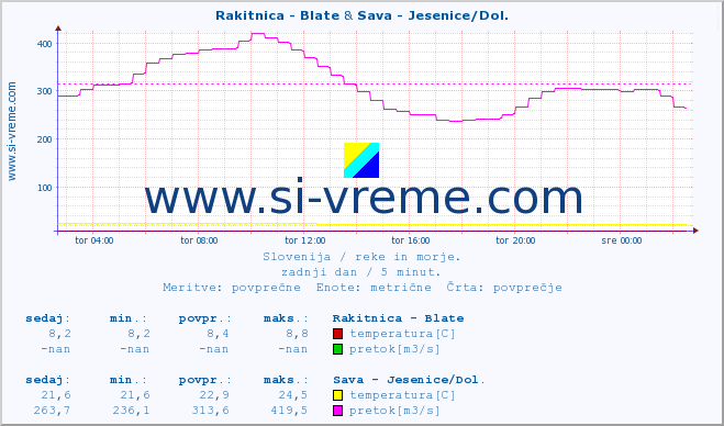 POVPREČJE :: Rakitnica - Blate & Sava - Jesenice/Dol. :: temperatura | pretok | višina :: zadnji dan / 5 minut.