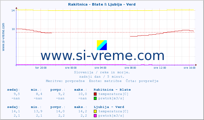 POVPREČJE :: Rakitnica - Blate & Ljubija - Verd :: temperatura | pretok | višina :: zadnji dan / 5 minut.