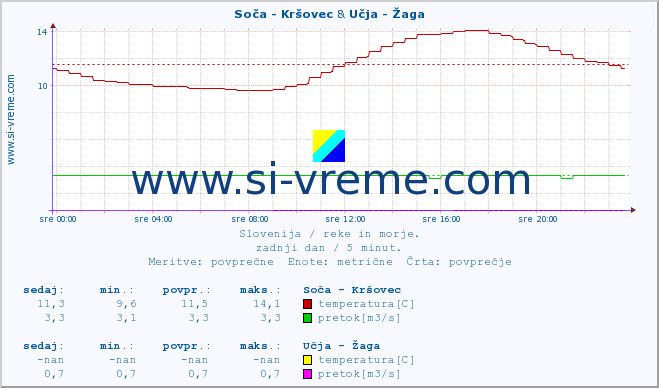 POVPREČJE :: Soča - Kršovec & Učja - Žaga :: temperatura | pretok | višina :: zadnji dan / 5 minut.