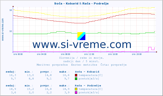 POVPREČJE :: Soča - Kobarid & Rača - Podrečje :: temperatura | pretok | višina :: zadnji dan / 5 minut.