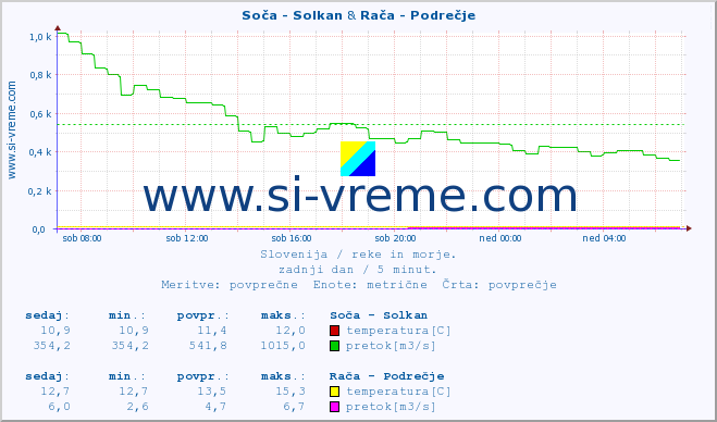 POVPREČJE :: Soča - Solkan & Rača - Podrečje :: temperatura | pretok | višina :: zadnji dan / 5 minut.