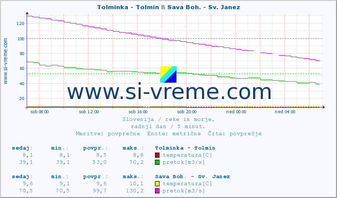 POVPREČJE :: Tolminka - Tolmin & Sava Boh. - Sv. Janez :: temperatura | pretok | višina :: zadnji dan / 5 minut.