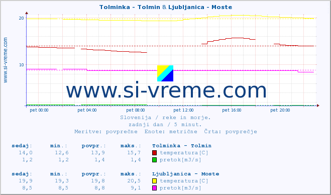 POVPREČJE :: Tolminka - Tolmin & Ljubljanica - Moste :: temperatura | pretok | višina :: zadnji dan / 5 minut.