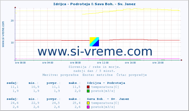 POVPREČJE :: Idrijca - Podroteja & Sava Boh. - Sv. Janez :: temperatura | pretok | višina :: zadnji dan / 5 minut.