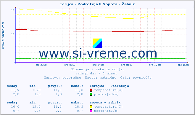 POVPREČJE :: Idrijca - Podroteja & Sopota - Žebnik :: temperatura | pretok | višina :: zadnji dan / 5 minut.