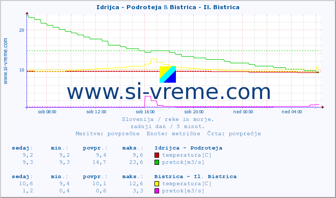 POVPREČJE :: Idrijca - Podroteja & Bistrica - Il. Bistrica :: temperatura | pretok | višina :: zadnji dan / 5 minut.