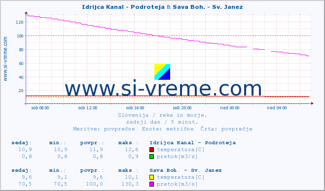 POVPREČJE :: Idrijca Kanal - Podroteja & Sava Boh. - Sv. Janez :: temperatura | pretok | višina :: zadnji dan / 5 minut.