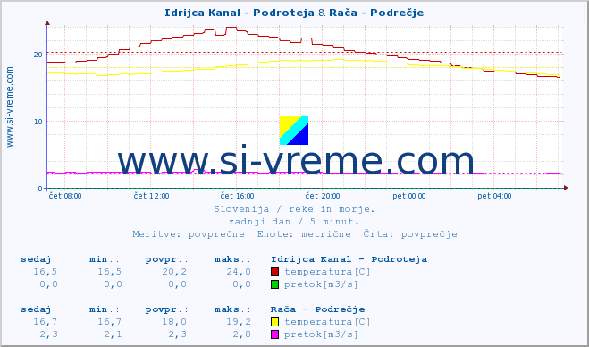 POVPREČJE :: Idrijca Kanal - Podroteja & Rača - Podrečje :: temperatura | pretok | višina :: zadnji dan / 5 minut.