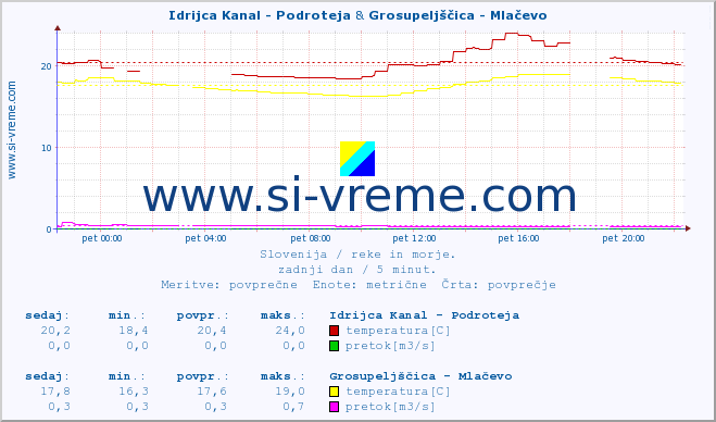 POVPREČJE :: Idrijca Kanal - Podroteja & Grosupeljščica - Mlačevo :: temperatura | pretok | višina :: zadnji dan / 5 minut.