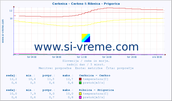 POVPREČJE :: Cerknica - Cerkno & Ribnica - Prigorica :: temperatura | pretok | višina :: zadnji dan / 5 minut.