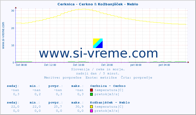 POVPREČJE :: Cerknica - Cerkno & Kožbanjšček - Neblo :: temperatura | pretok | višina :: zadnji dan / 5 minut.