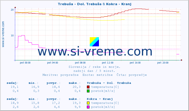 POVPREČJE :: Trebuša - Dol. Trebuša & Kokra - Kranj :: temperatura | pretok | višina :: zadnji dan / 5 minut.