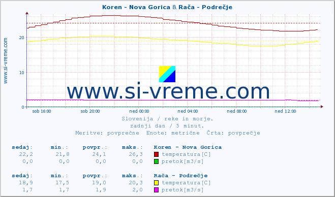 POVPREČJE :: Koren - Nova Gorica & Rača - Podrečje :: temperatura | pretok | višina :: zadnji dan / 5 minut.