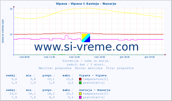 POVPREČJE :: Vipava - Vipava & Savinja - Nazarje :: temperatura | pretok | višina :: zadnji dan / 5 minut.
