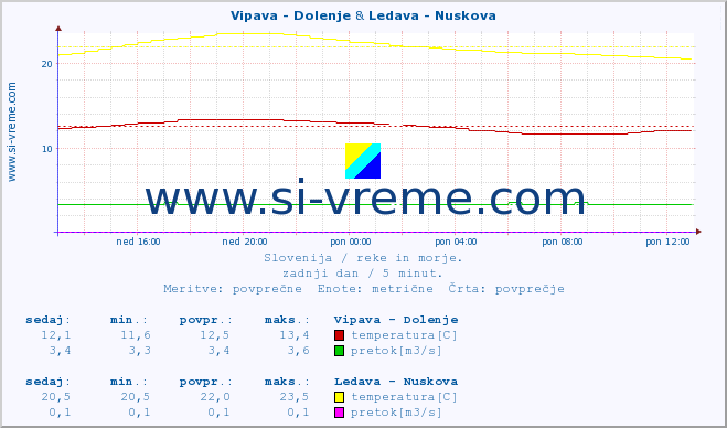 POVPREČJE :: Vipava - Dolenje & Ledava - Nuskova :: temperatura | pretok | višina :: zadnji dan / 5 minut.