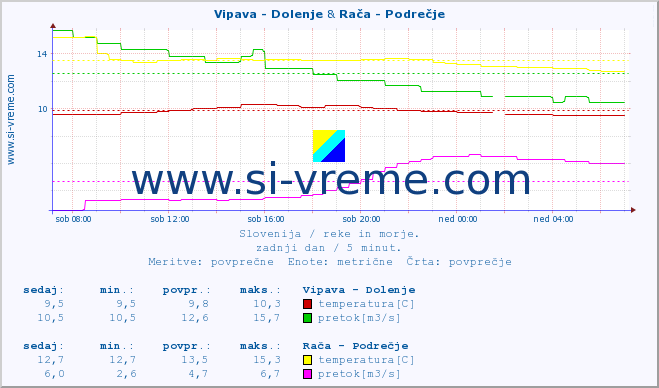 POVPREČJE :: Vipava - Dolenje & Rača - Podrečje :: temperatura | pretok | višina :: zadnji dan / 5 minut.