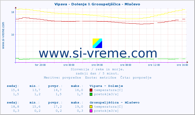 POVPREČJE :: Vipava - Dolenje & Grosupeljščica - Mlačevo :: temperatura | pretok | višina :: zadnji dan / 5 minut.