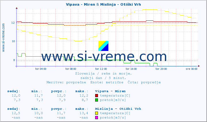 POVPREČJE :: Vipava - Miren & Mislinja - Otiški Vrh :: temperatura | pretok | višina :: zadnji dan / 5 minut.