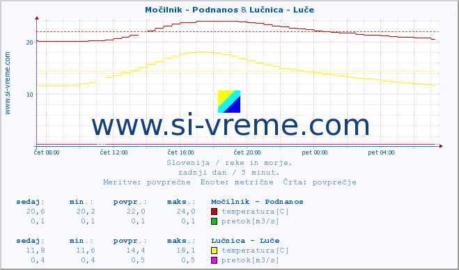 POVPREČJE :: Močilnik - Podnanos & Lučnica - Luče :: temperatura | pretok | višina :: zadnji dan / 5 minut.