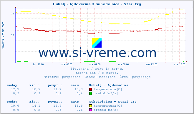 POVPREČJE :: Hubelj - Ajdovščina & Suhodolnica - Stari trg :: temperatura | pretok | višina :: zadnji dan / 5 minut.