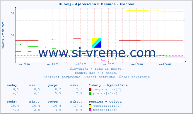 POVPREČJE :: Hubelj - Ajdovščina & Pesnica - Gočova :: temperatura | pretok | višina :: zadnji dan / 5 minut.