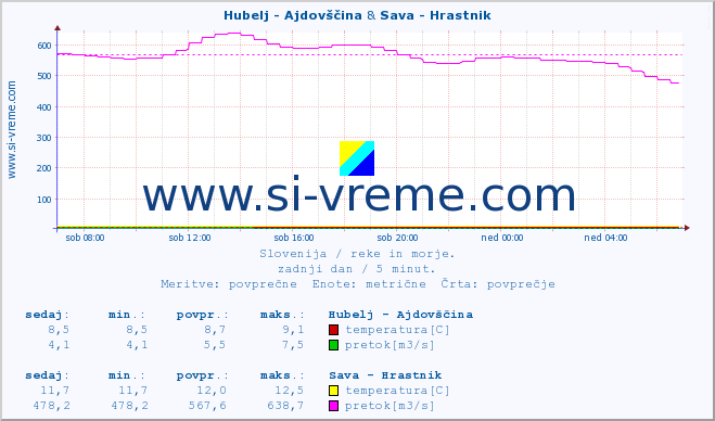 POVPREČJE :: Hubelj - Ajdovščina & Sava - Hrastnik :: temperatura | pretok | višina :: zadnji dan / 5 minut.